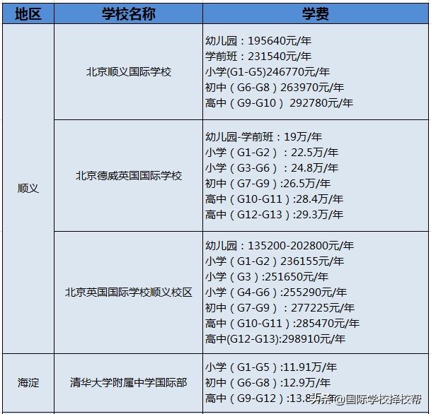 北京71所国际学校学费汇总全了！每年花费动辄数十万起？