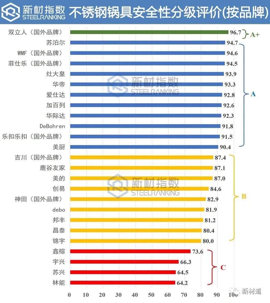 什么牌子不锈钢好（49种热销不锈钢锅具质量安全分级）