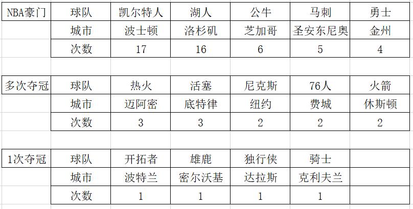 nba小球市的球队有哪些(NBA小球市夺冠有多难？看冠军分布你就懂，邓肯太伟大)