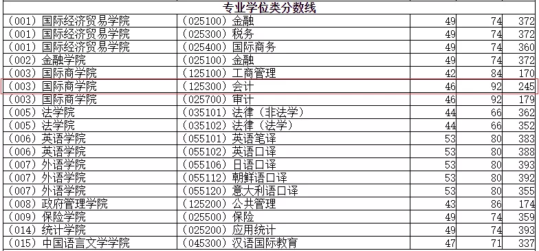 MPAcc专栏（021）之对外经济贸易大学
