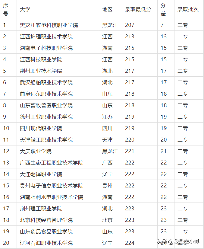 2021高考300多分能上什么学校？200分能上大学吗？