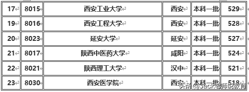 陕西省2019年本科一批&二批各大学排名及分数线（文科&理科）