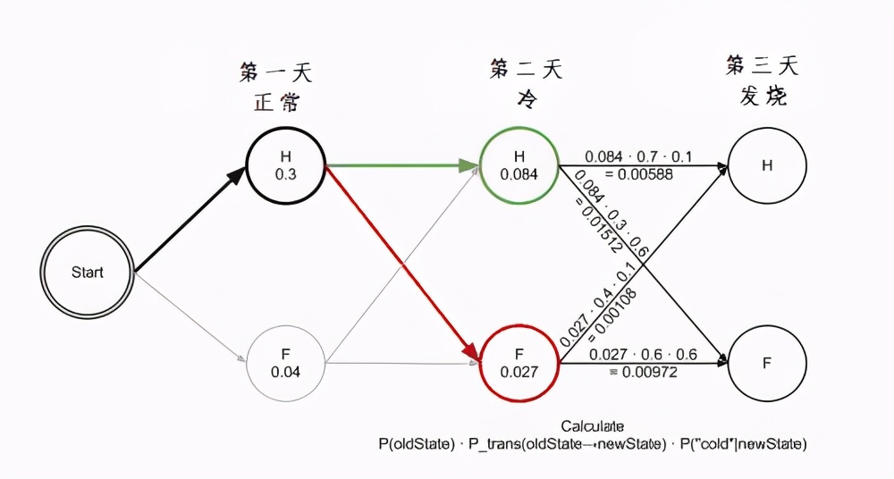 流行算法：动态规划最短路径-维特比算法