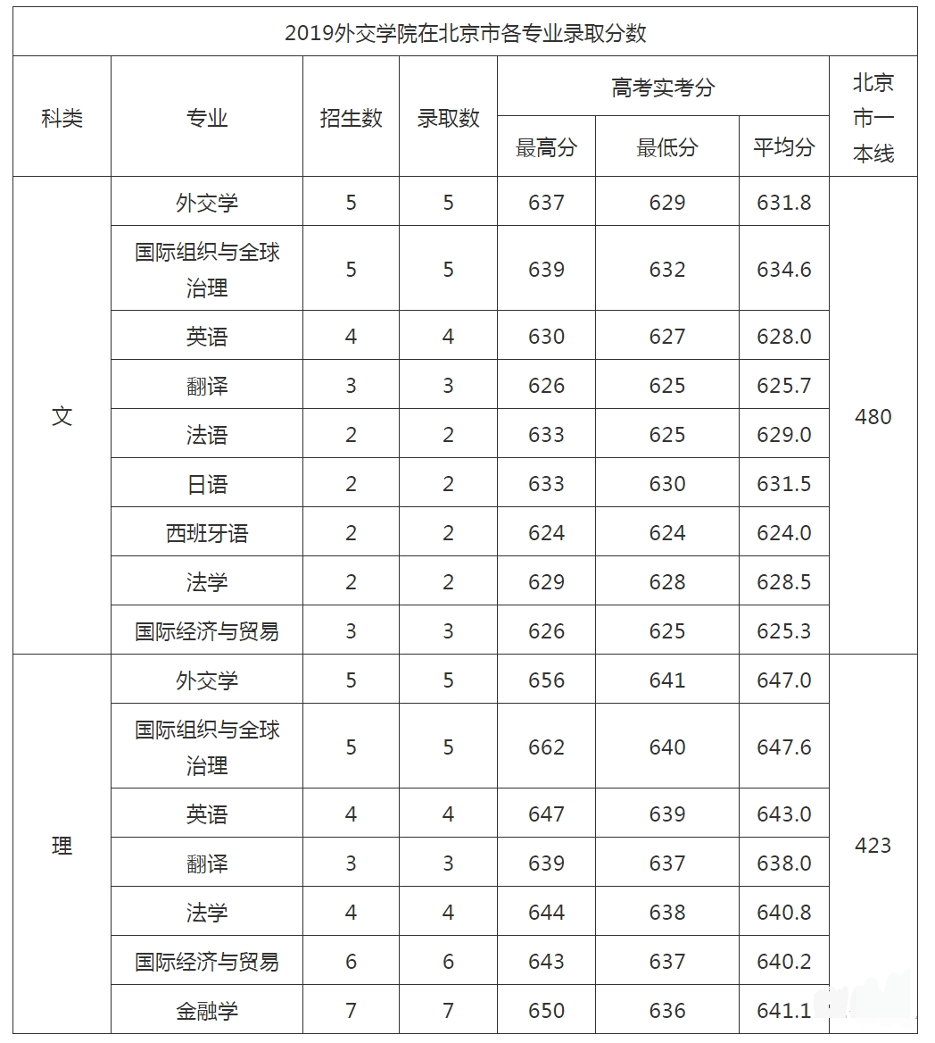 2020中国高校外交学专业排名，复旦大学第二，第一位是哪所？