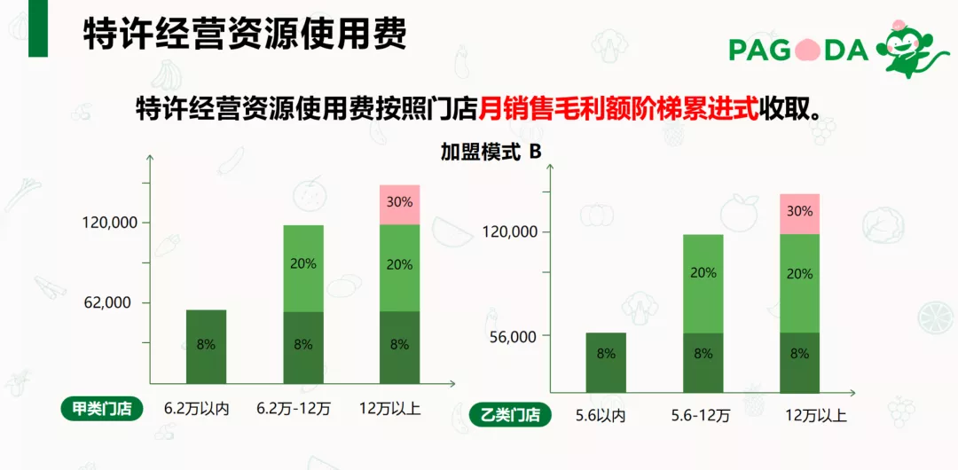 开一家百果园门店要多少钱？