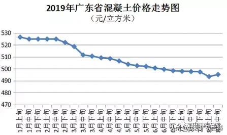 砂石严重短缺，广东省河砂价格偏强运行，最高已达220元/立方