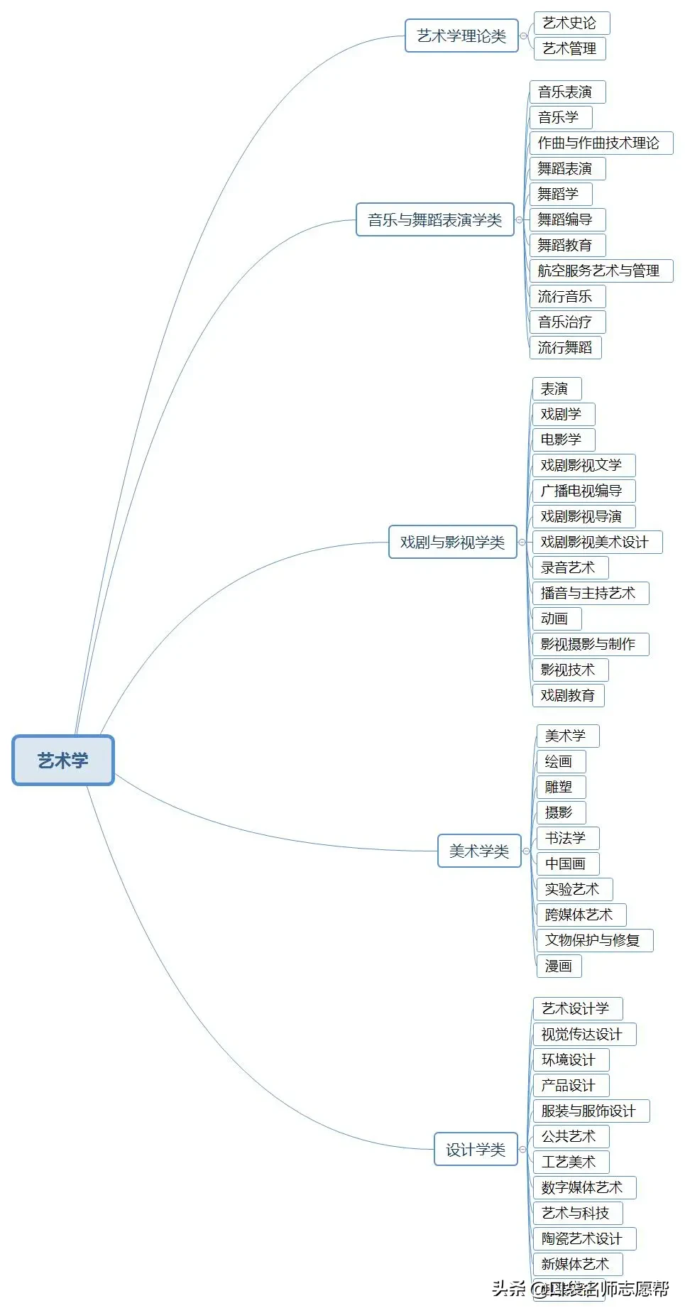 收藏！12张图看懂大学703个专业分类，高考志愿填报必备