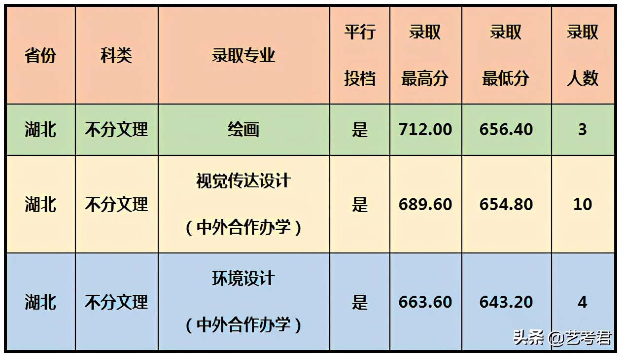 影响力辐射东南亚的重点院校厦门大学，美术艺考专业录取成绩解读