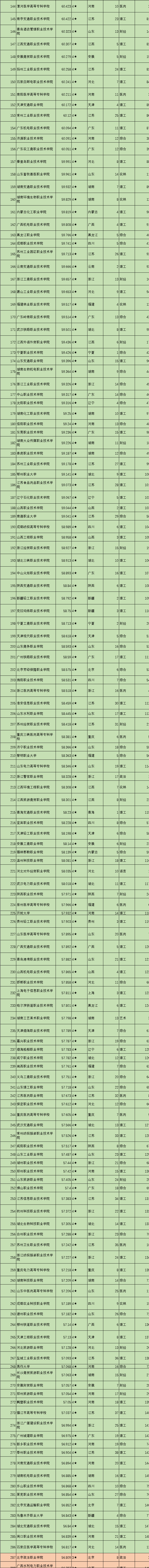 2021全国800所专科院校，可分为6个档次，你心仪的院校在第几档？