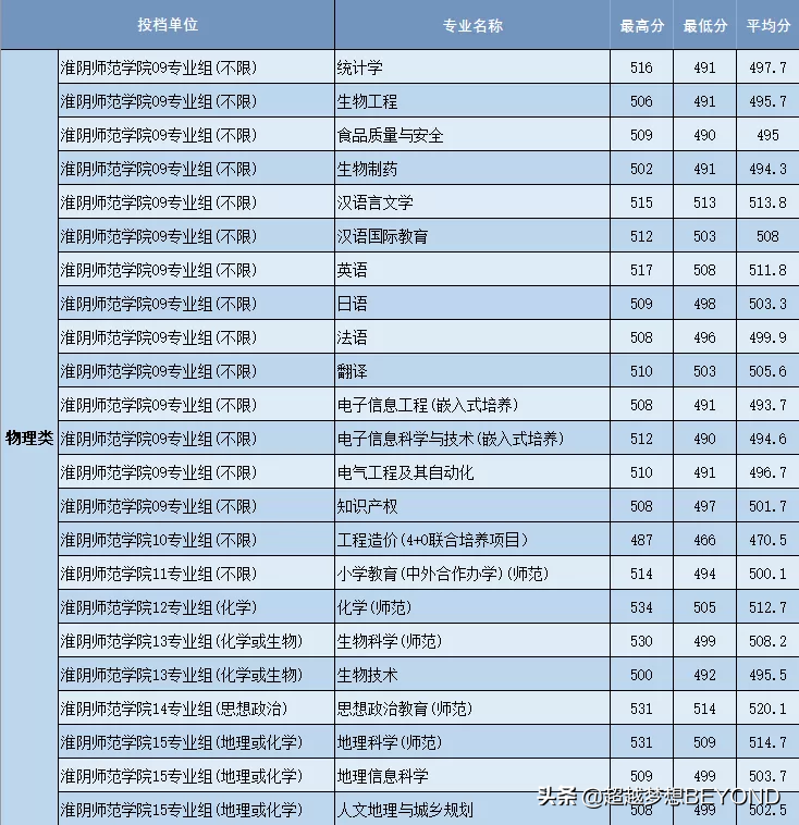 淮阴师范学院2021年江苏省本科专业录取分数统计