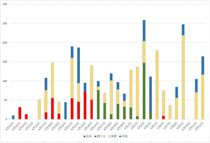 兼职外卖骑手，下班后送外卖，30天能赚多少钱？
