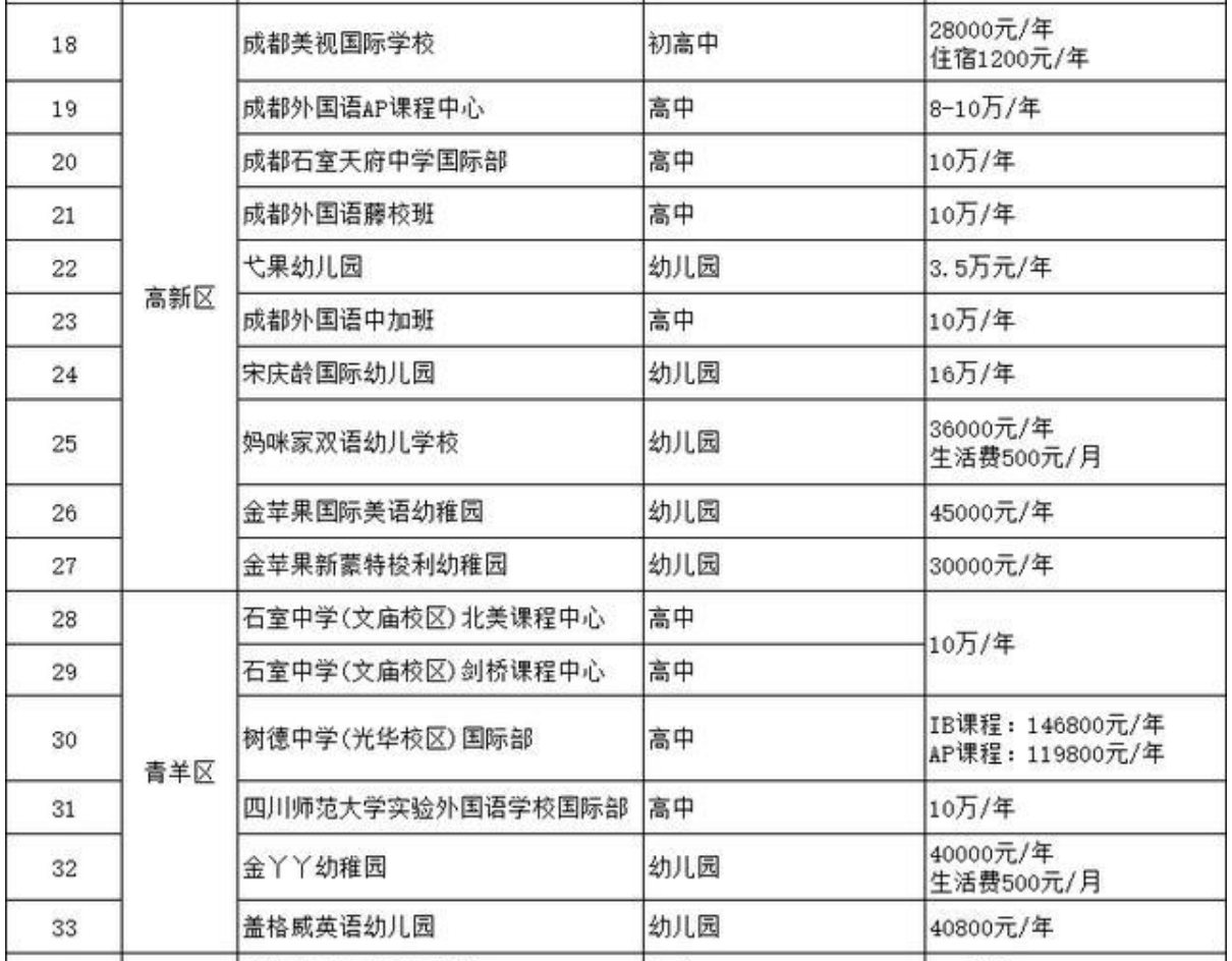 成都45所“贵族”学校，最多学费21.6万/年，网友：上不起