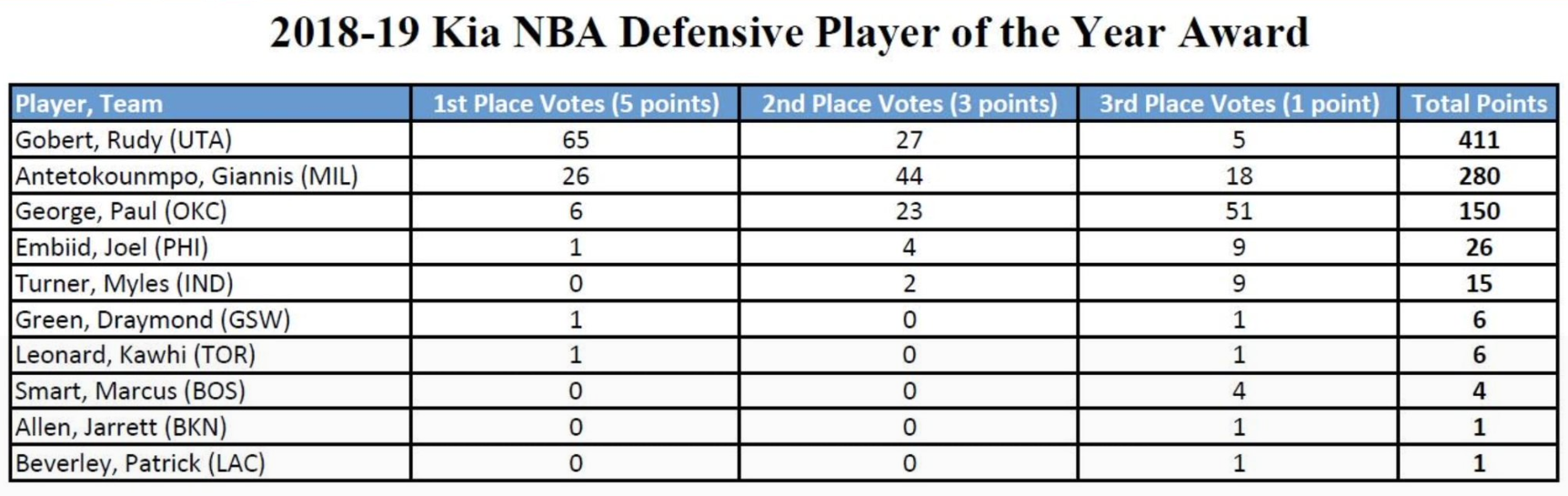 nba的荣誉奖项有哪些(NBA六大奖项详细票数公布，雄鹿成赢家，本赛季到此全部结束)