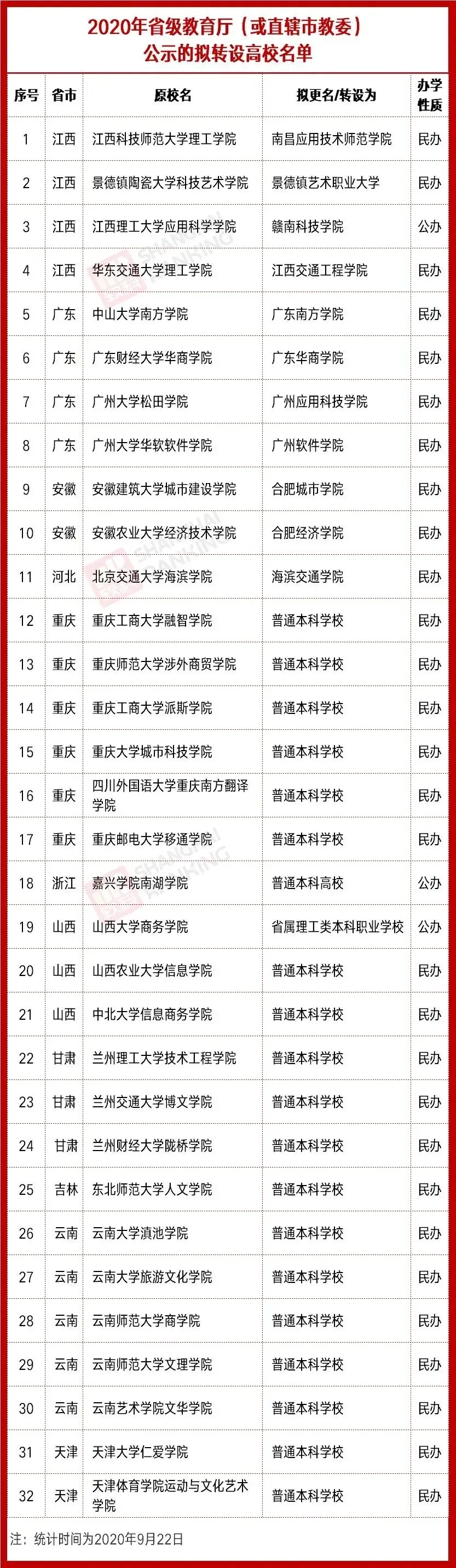 这些高分生掉进独立学院!独立学院转设啥时能完成?山东啥情况?