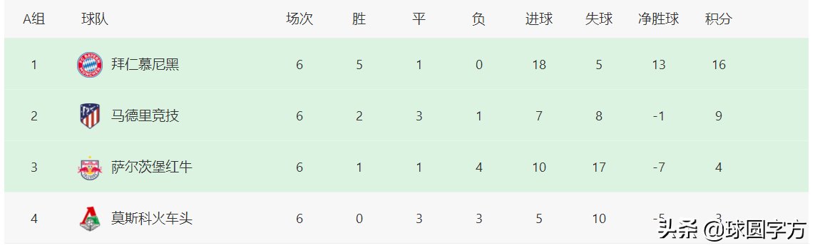 欧冠国家联赛(欧冠最终积分榜：五大联赛15支球队晋级，大巴黎跟波尔图成独苗)