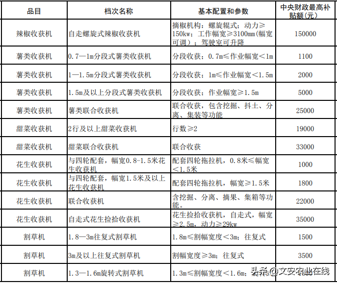 河北省（2020年调整）农机购置补贴额一览表公告