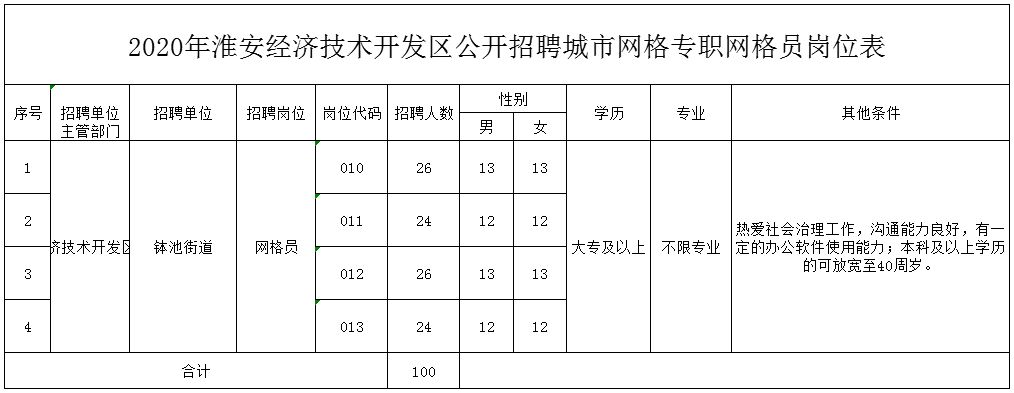 江苏淮安楚州城东招聘（招人啦）