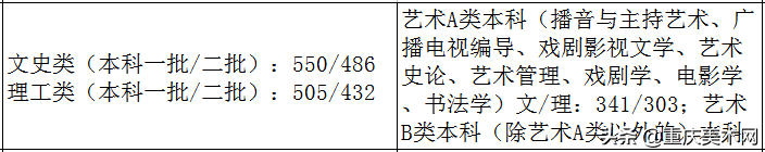 全国各省份2020年艺术类高考录取原则及近三年本科最低控制线汇总