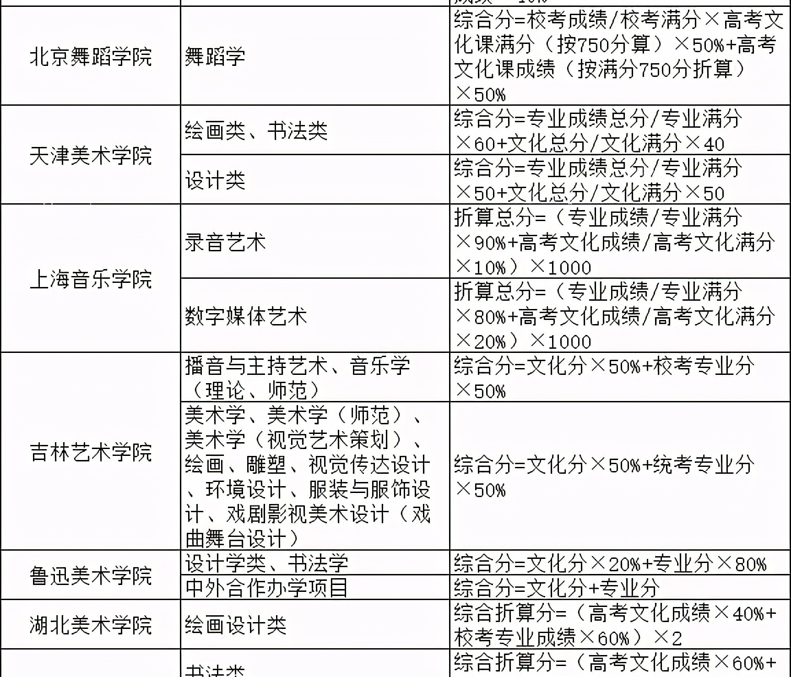 2021院校艺术综合分录取公式汇总！专过文排、文过专排录取院校