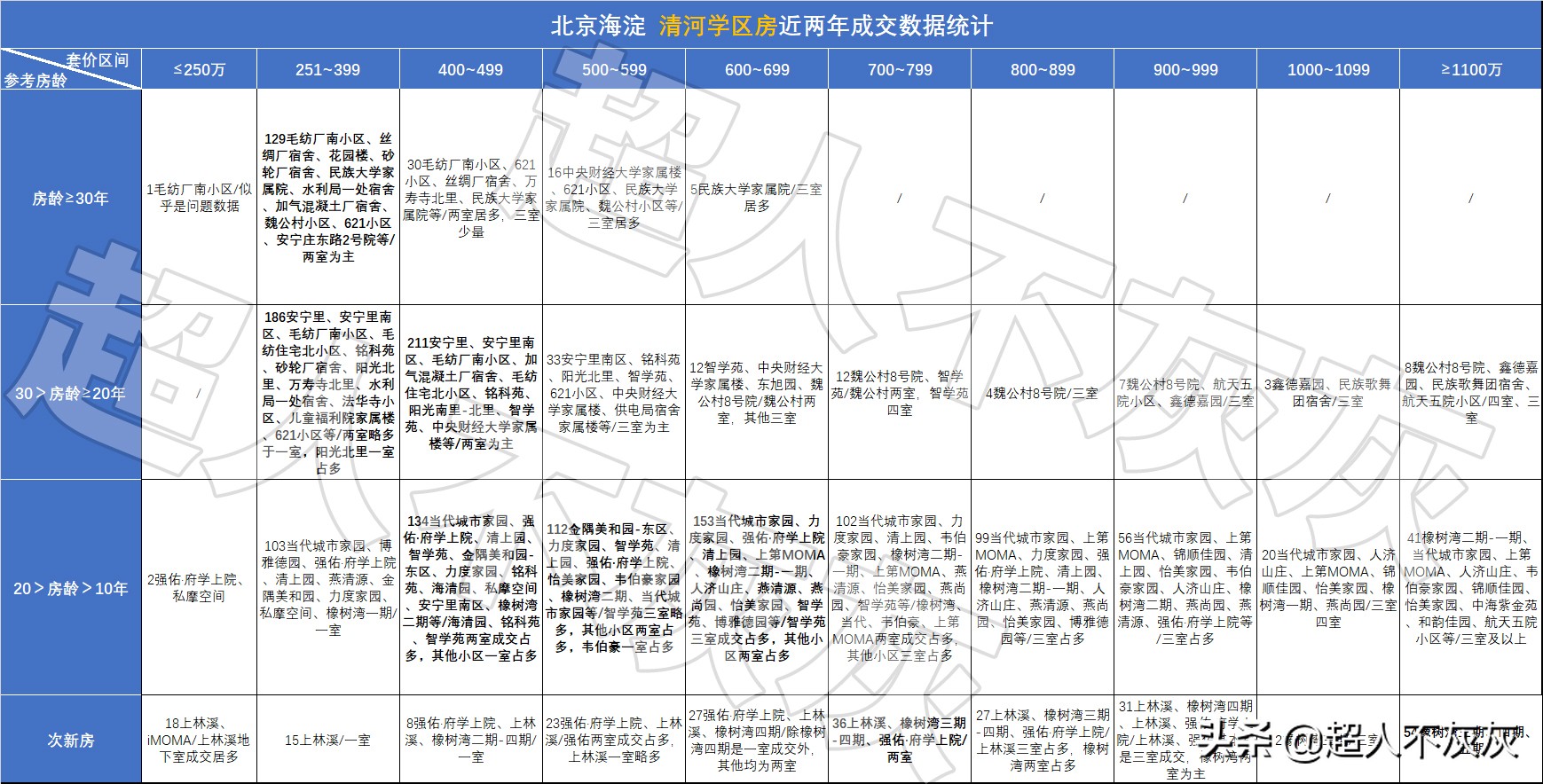 北京海淀学区房调研：17个学区，神仙学校，终极鸡娃