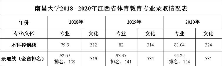 南昌大学2018-2020年江西省一本、二本、艺术类录取情况