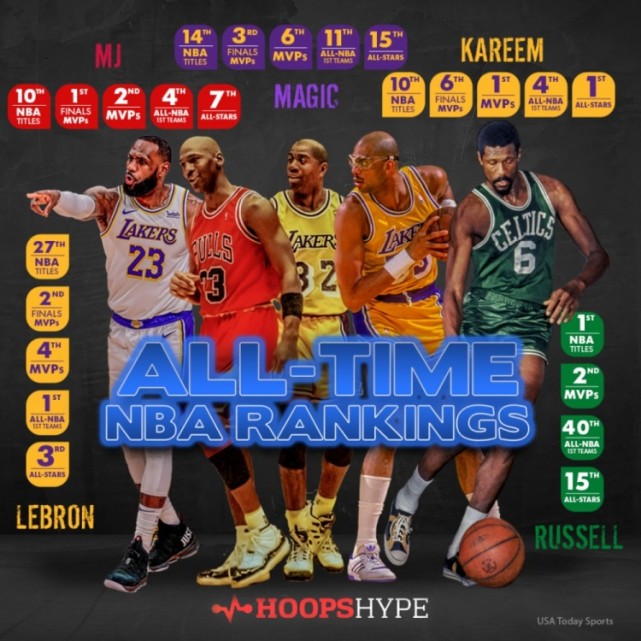 nba顶级荣誉有哪些(美媒评NBA历史75大巨星！乔丹居首詹姆斯第二，现役12人上榜)