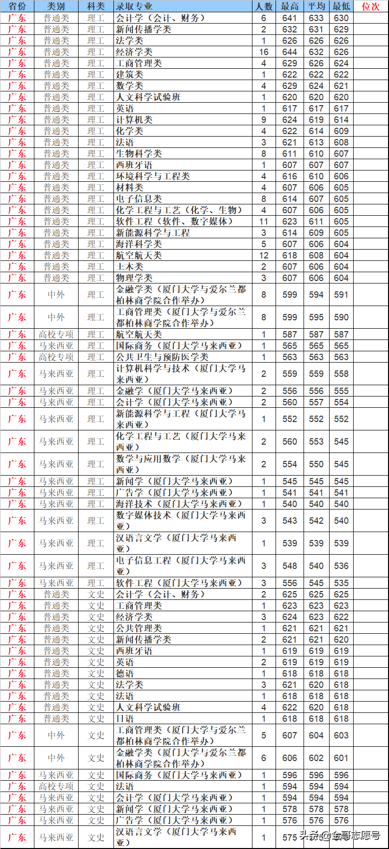 厦门大学12省市分专业录取分数线来了，2019适合这些考生报考……