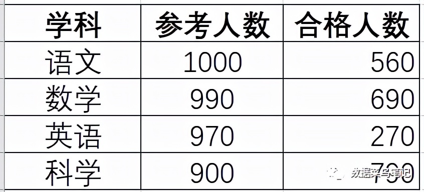 数据可视化：如何选择图表