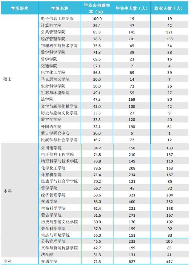 内大、师大、内科大往年专业录取分数线、各专业就业率汇总