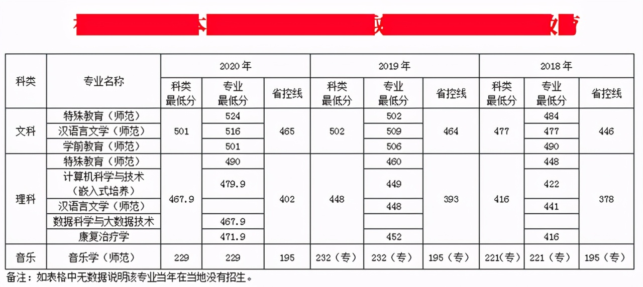 南京特殊教育师范学院2018-2020年在各招生省市各专业录取最低分