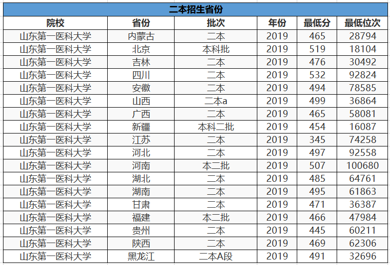山东改名最“成功”的1所大学，校名很像985，实则只是普通二本