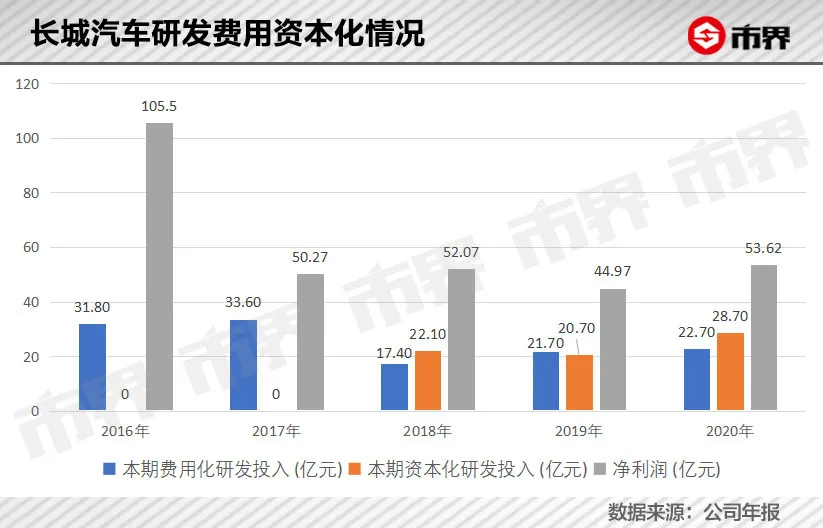 长城汽车的压力有多大？