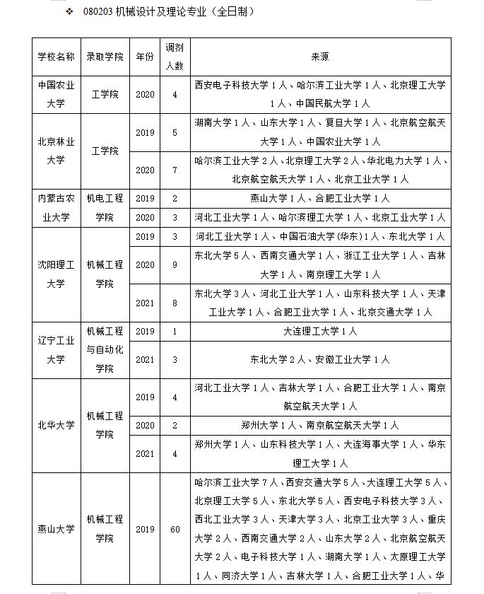 北京林业大学工学院（机械设计及理论专业调剂）