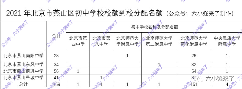 2021年北京18个区初中校额到校人数你校分配了几个名额？