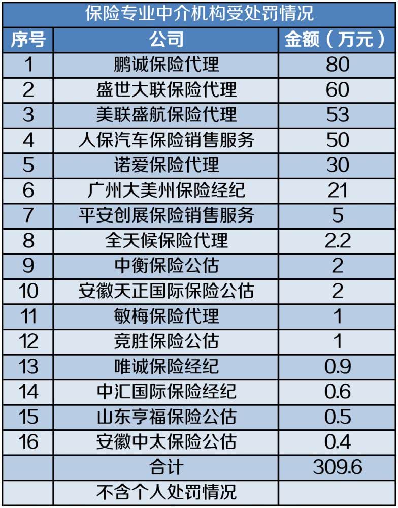 注意，9月16家保险公司受罚，竟是些原因？