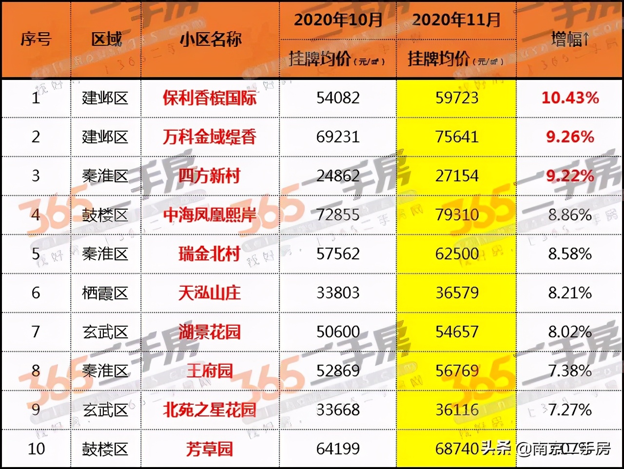 南京建邺区学区房排名，南京建邺区学区房有哪些(附2022年最新排行榜前十名单)