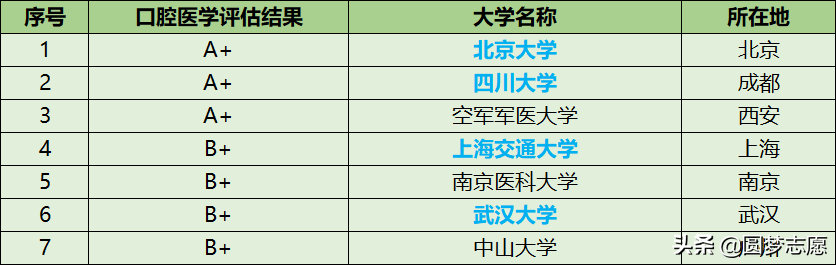 想学口腔医学专业报什么大学好？这4所顶尖院校，考上就不愁就业
