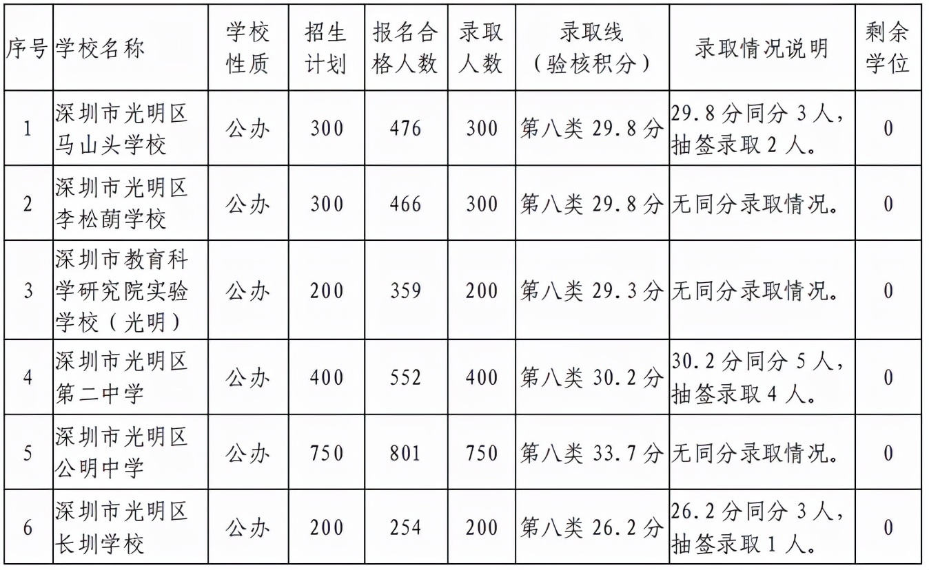 2021年深圳部分学校，最低录取积分汇总！来看看明年能否被录取？