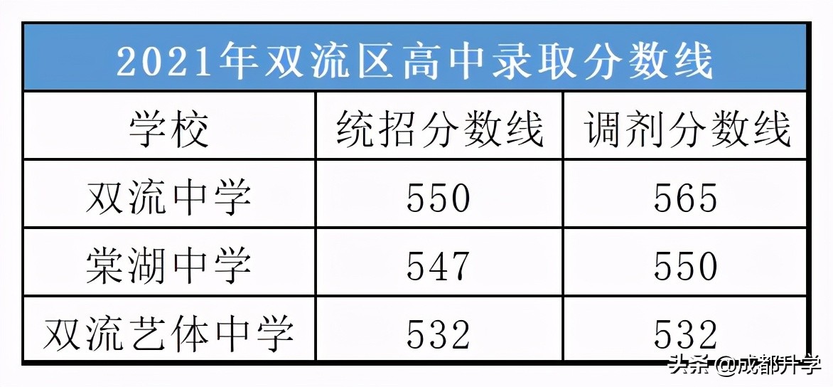 成都近5年高中录取分数线汇总！快来看看你心仪的学校录取线