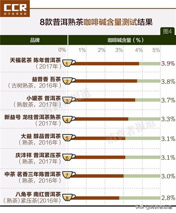 8款普洱茶对比：小罐茶表现一般；大益、益普香更实惠