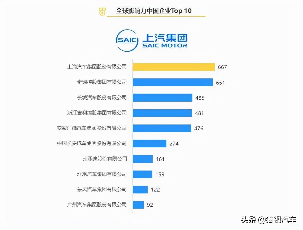 比亚迪全球影响力，为何不如奇瑞汽车？