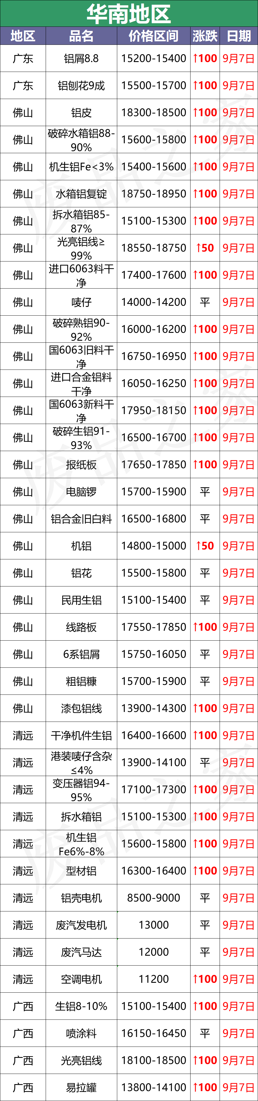 最新9月7日废铝价格汇总（附铝业厂家采购价）