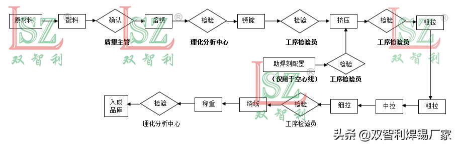 焊锡厂家分享干货-焊锡丝的生产工艺流程