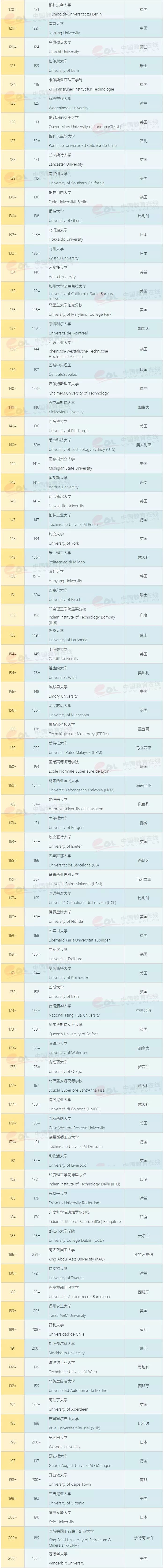 最新！2020QS世界大学排名公布：中国10所高校学术实力比肩美国