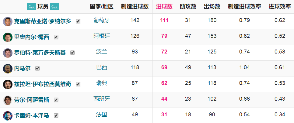 1座世界杯和3座欧冠哪个好(欧冠百球和国家队百球，哪个更难？C罗梅西和伊布内马尔不同)