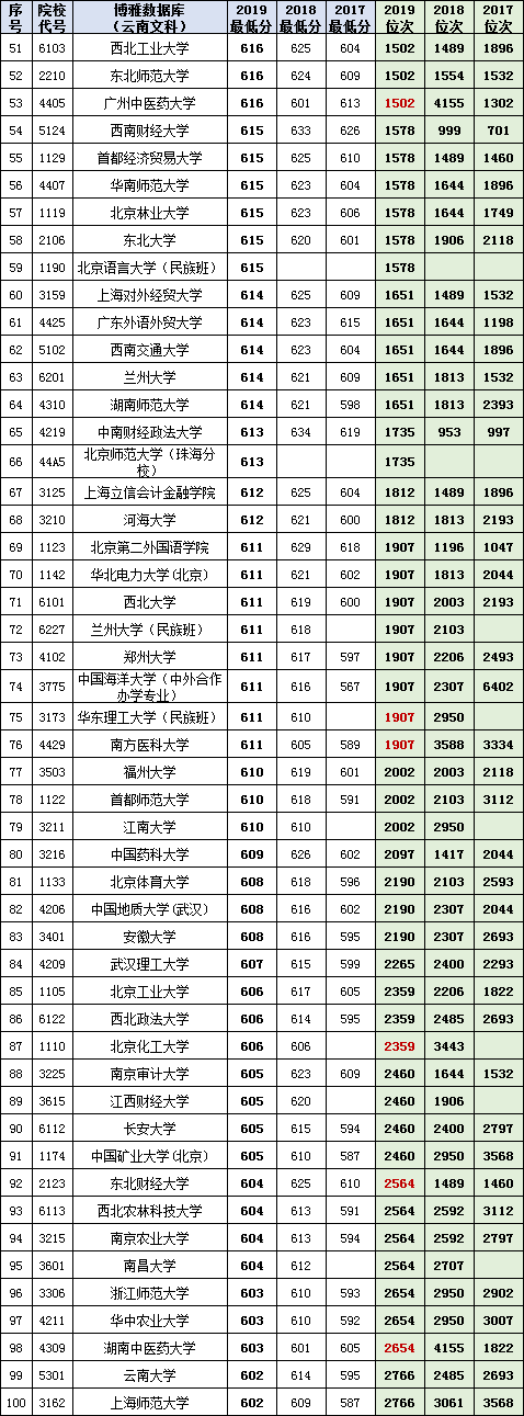 云南理科700分以上共135人！2017~2019高考一本投档、位次对照表