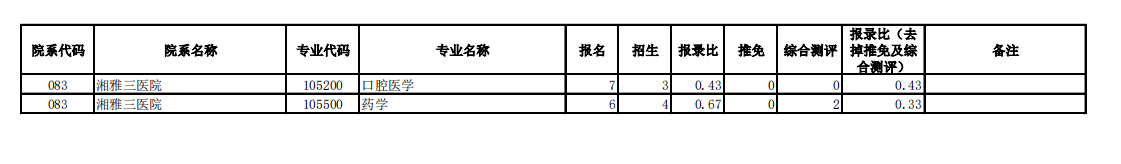 中南大学18-20年考研硕士研究生报录数据统计