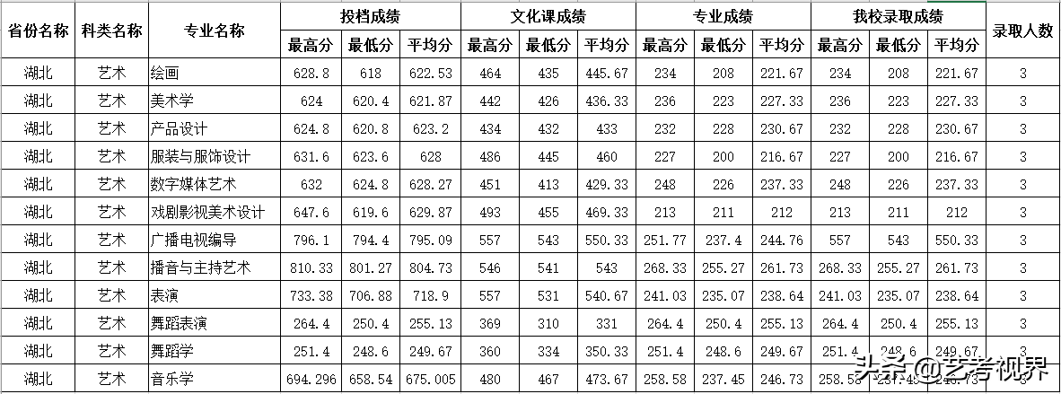 2022高考分数：四川师范大学2021年高考文化录取分数线