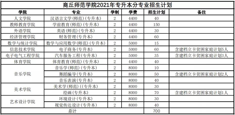 2021年河南专升本已公布招生计划院校汇总！（共计48所）