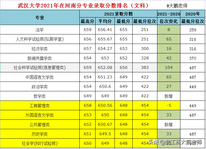 武汉大学2021年各专业最低分排名，河南生源质量提升、湖北下滑